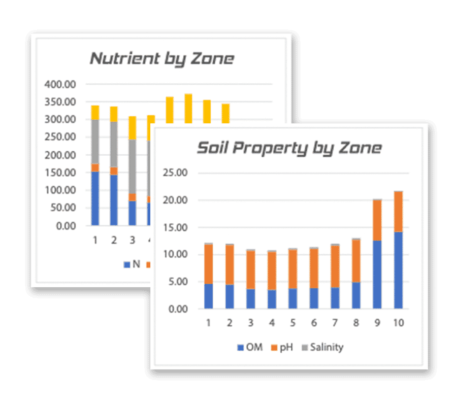 Graphs illustrating soil analytics data