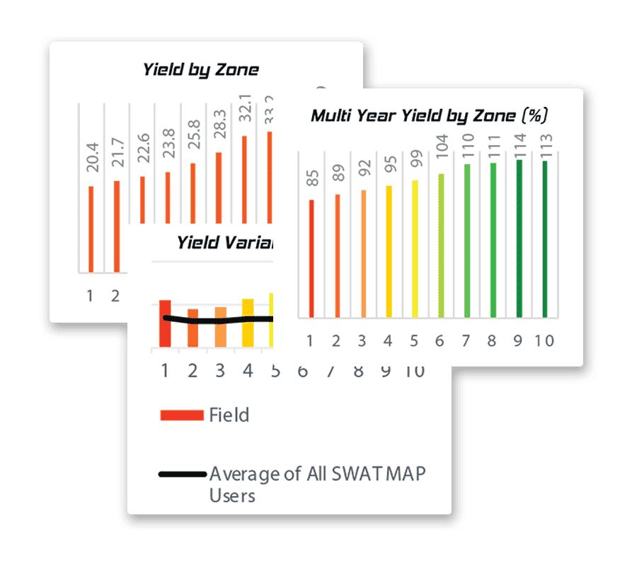 Graphs showing crop yield analytics